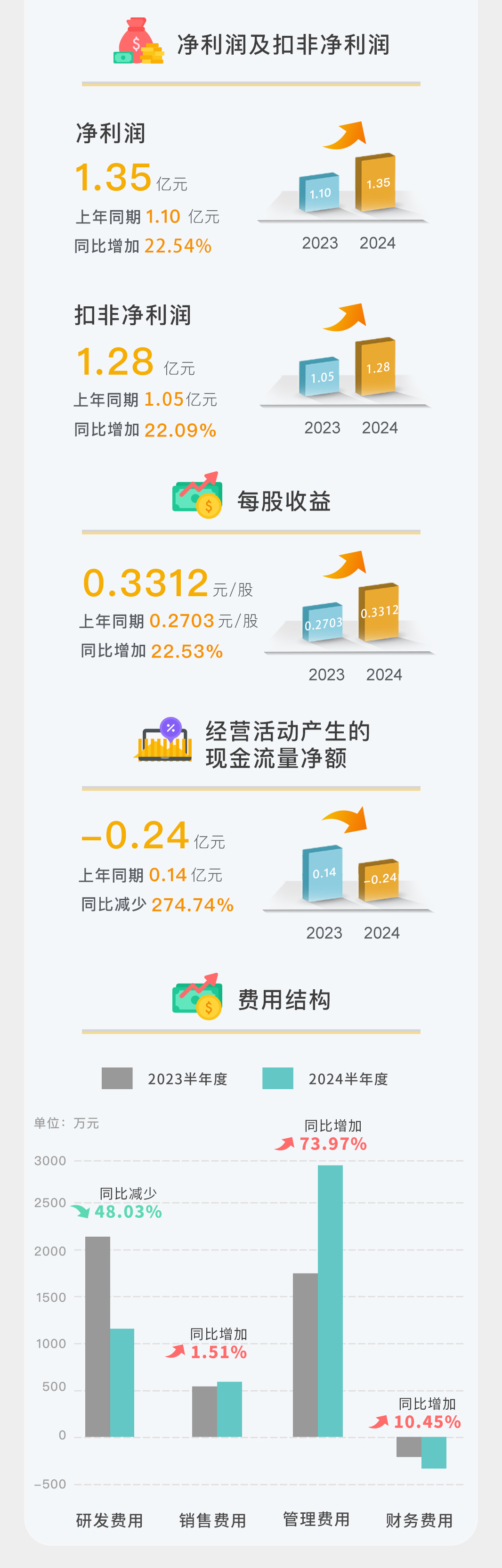 一图读懂 | 豪门国际官网2024年半年度汇报