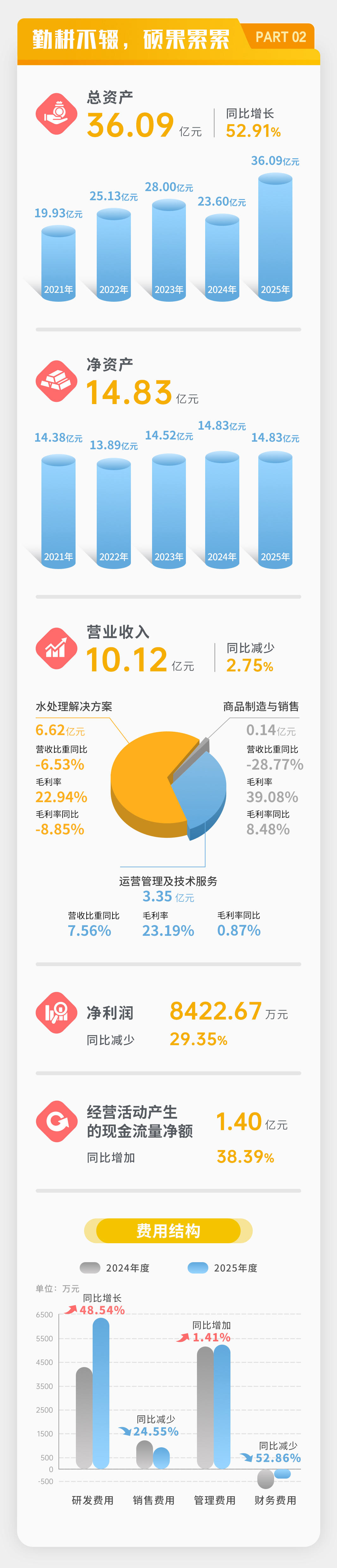 一图读懂 | 豪门国际官网2025年年度汇报